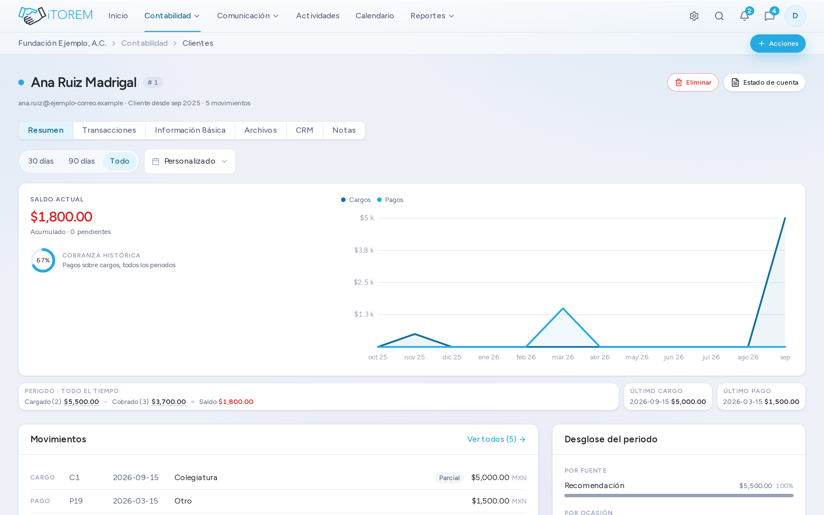La ficha del cliente con su resumen: saldo, movimientos recientes y datos de contacto.